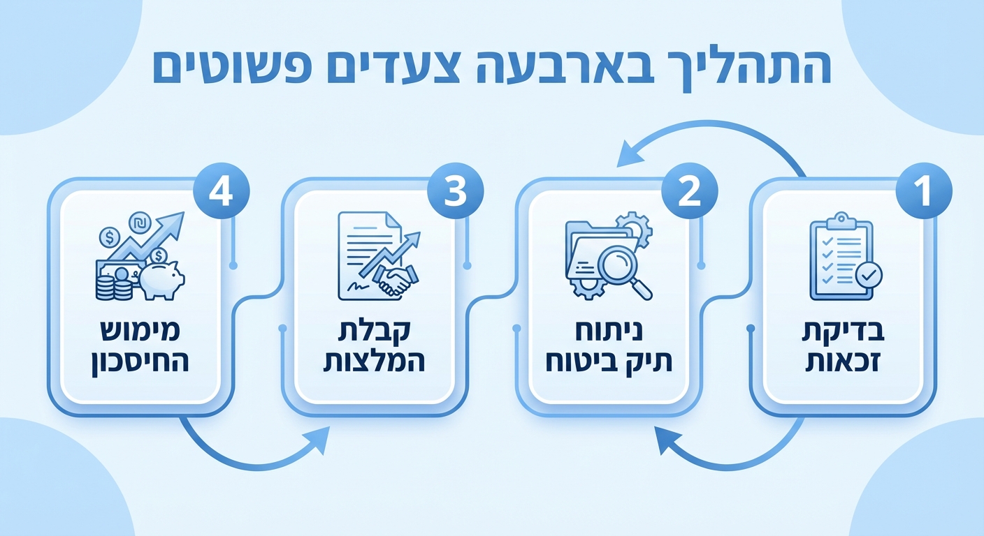 התהליך בארבעה צעדים פשוטים